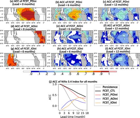 ACCs Of SST Anomalies Between The ORAS4 And FCST POini For Lead Times