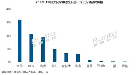 激光投影四大细分市场，有其三在下滑，是“谁”托起上半年287万台的量？ 视听圈