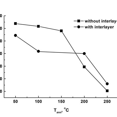 The Intrinsic Resonance Field Dependence On The Annealing Temperature