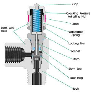 Low Pressure Relief Valve at Best Price in Mumbai | Vaishnavi Hydrilics ...