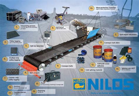 NILOS - Mining Technology