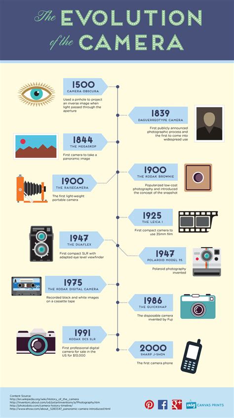 The Evolution of the Camera (Infographic)