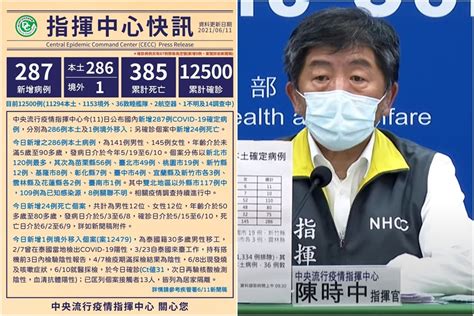 臺灣新冠至611共12500染疫385死 本土確診11294人 新頭條 Thehubnews