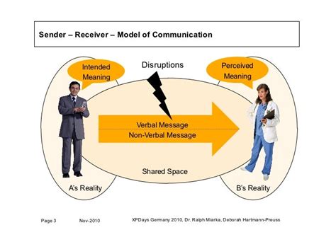 😍 Sender and receiver in communication. Components of Communication ...