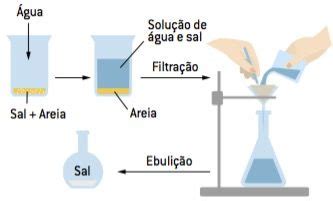 Dissolução Fracionada Exemplos - Separação de Misturas: Métodos e Exemplos - Cola da Web
