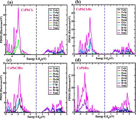 The Electronic Pdos Of The Optimized Structure Of Cspbcl3 Nbrn Where