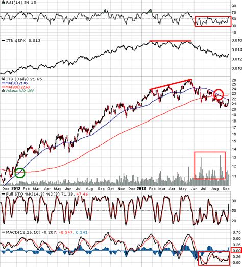 Charts etc.: Housing stocks, and another example of price leading the news