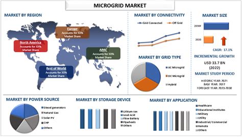 Microgrid Market Current Analysis Size Share And Forecast 2023 2030