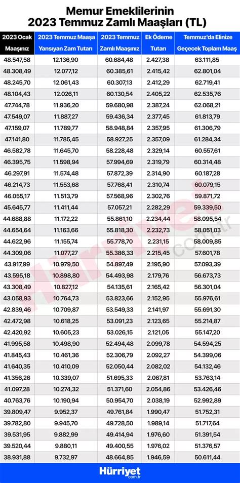 EMEKLİ MAAŞI ZAMLI TABLOSU İLE HESAPLAMA BİLGİSİ 2023 SSK BAĞKUR ve