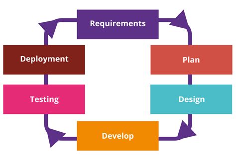 Phases Of Agile Methodology