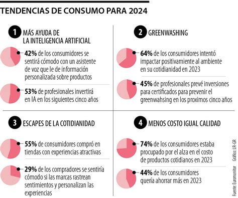 Estas Serán Las Tendencias De Consumo Para 2024 Según Un Estudio De