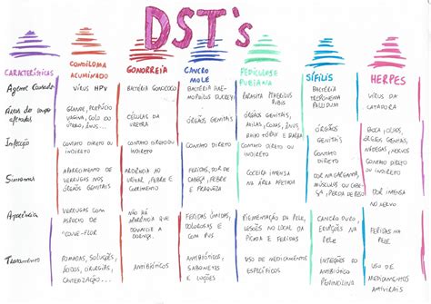 Dsts, Doenças dst, Mapas mentais