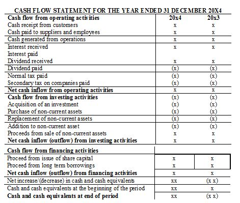 statement  cash flows  knowledge library
