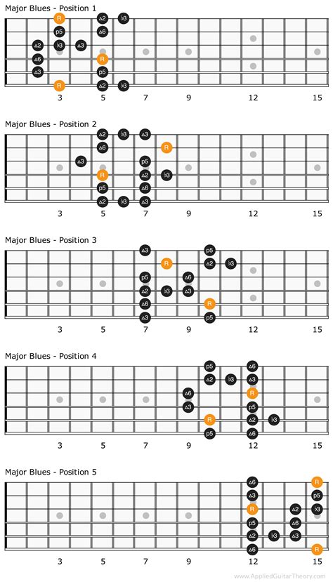 The Blues Scale In 2024 Blues Scale Bass Guitar Scales Blues Guitar
