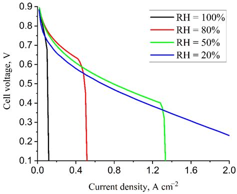 Model Study of CNT-Based PEMFCs’ Electrocatalytic Layers