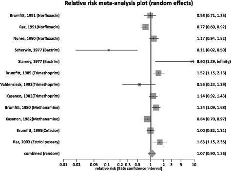 Nitrofurantoin Vs Other Prophylactic Agents In Reducing Recurrent Urinary Tract Infections In