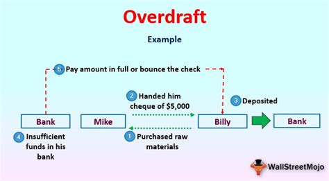 overdraft meaning     work types