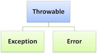 error  exception  java