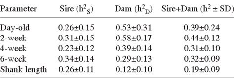 Table From Evaluation Of Naked Neck Broiler Genotypes Under Tropical