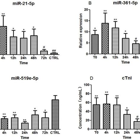 The Expression Levels Of Circulating Mirnas And Ctni In Ami