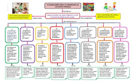 Mapa Conceptual 8 Condiciones Del Aprendizaje De Las Artes Visuales