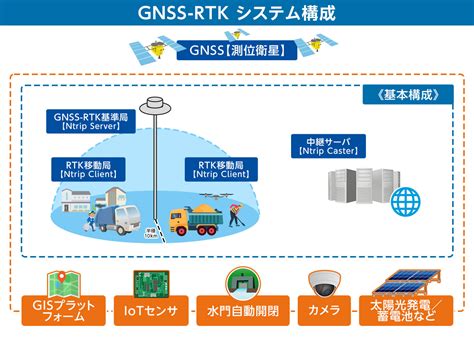 Gnss Rtk 西部電気工業ソリューション