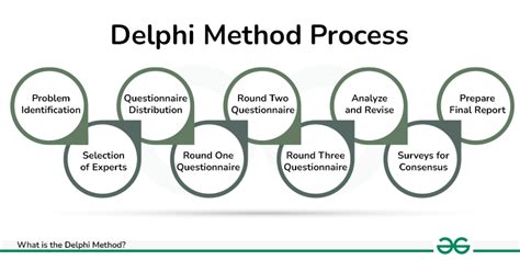 delphi method meaning  process  application geeksforgeeks