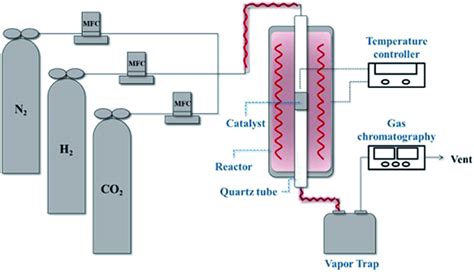 Schematic Of The Experimental Fixed Bed Catalytic Reactor For Co 2