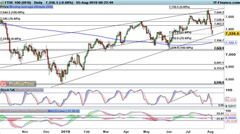 Ftse 100 Dax And Dow Losses Continue Amid Risk Off Move Levels To