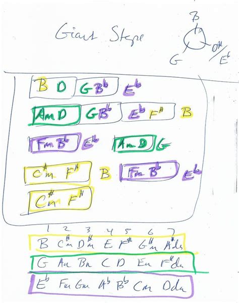 Giant Steps Guitar Chord Chart With Triads And Colored Keys Guitar