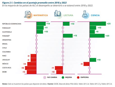 RD fue la única nación de América Latina y el Caribe que mejoró notablemente en matemáticas