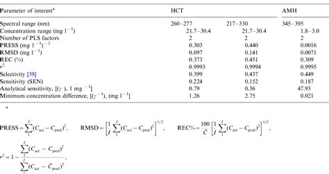 Table 1 From Simultaneous Determination Of Amiloride Hydrochloride And