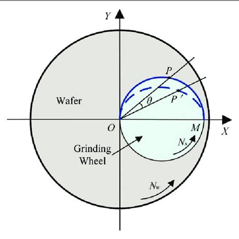 Schematic Of Back Grinding Of Wafer With Outer Rim By Cup Diamond