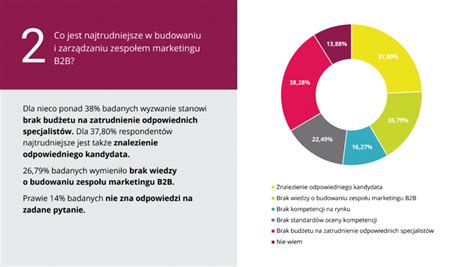 Poznaj Wyniki Badania Stan Marketingu B2B 2021 Raport Marketer