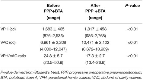 Frontiers Preoperative Progressive Pneumoperitoneum And Botulinum