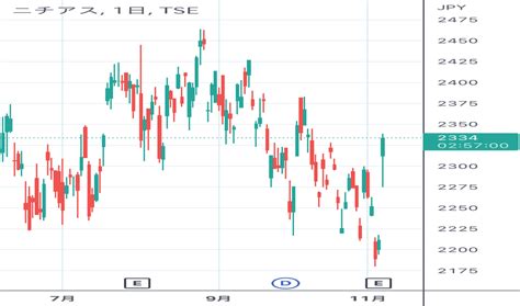 5393の株価とチャート — TSE:5393 — TradingView