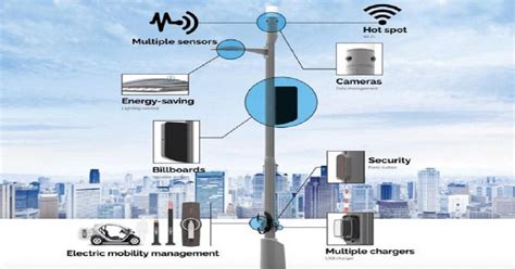 Smart Pole Market Recent Developments Growth Opportunities 2022 2030