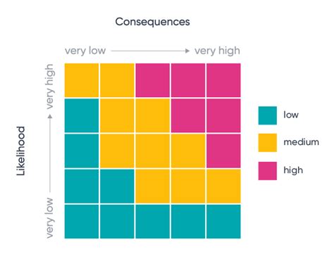 What Is A Risk Matrix