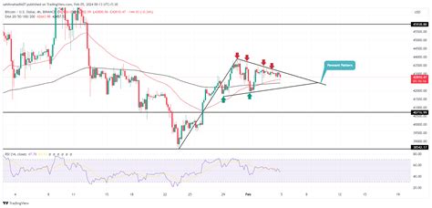 🟠bitcoin Pattern Bullish Pennant