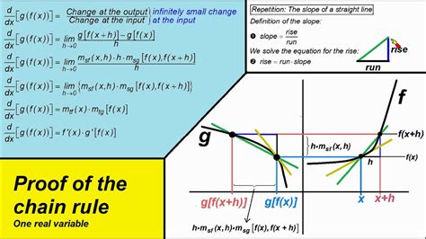 Chain Rule Proof Youtube