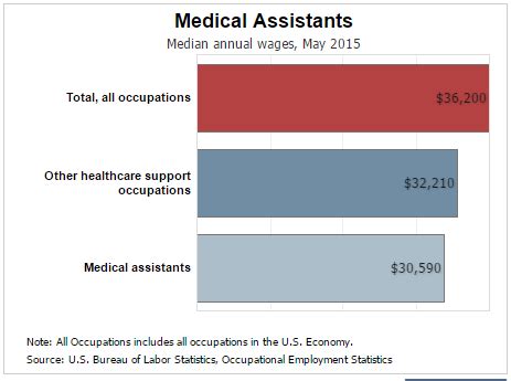 What Is The Salary For A Medical Assistant