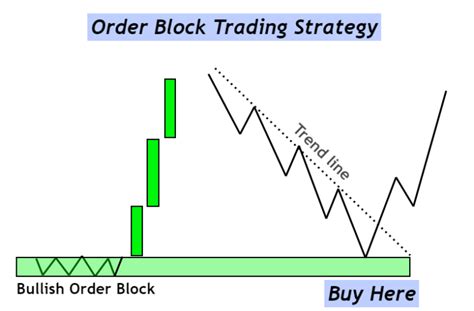 Order Block Trading Strategy Strategies Explained Forexbee