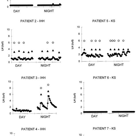 Daytime And Nighttime Pulsatile LH Secretion In Patients 1 7 OE