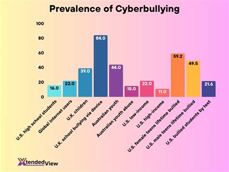 cyberbullying statistics   deep dive  digital harm xtendedview