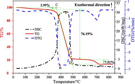 Tg Dsc Analysis Of The Semi Coke Download Scientific Diagram