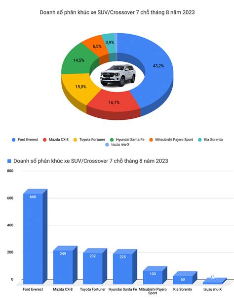 Suv Chiếm Hơn Nửa Top 10 Bán Chạy Tháng 8 Cx 5 Thành Vua Doanh Số Cr