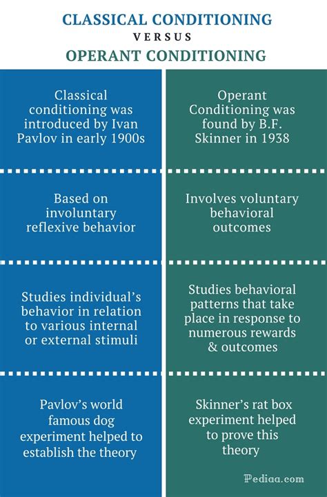 Difference Between Classical and Operant Conditioning | Comparison of ...