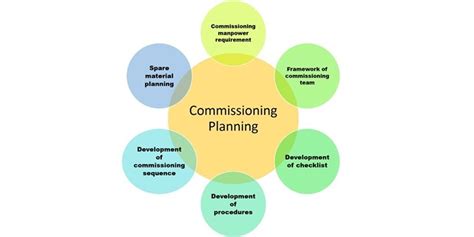 ELABORAÇÃO DE PLANO DE COMISSIONAMENTO LTI Engenharia