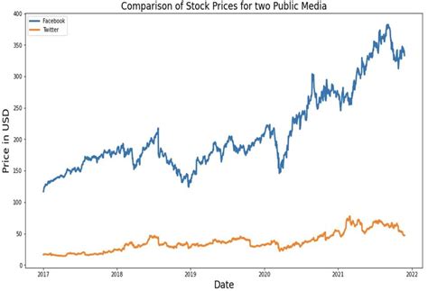 Stock price of Twitter and Facebook at NYSE | Download Scientific Diagram