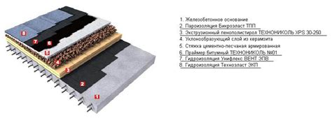Материалы для мягкой кровли что лучше